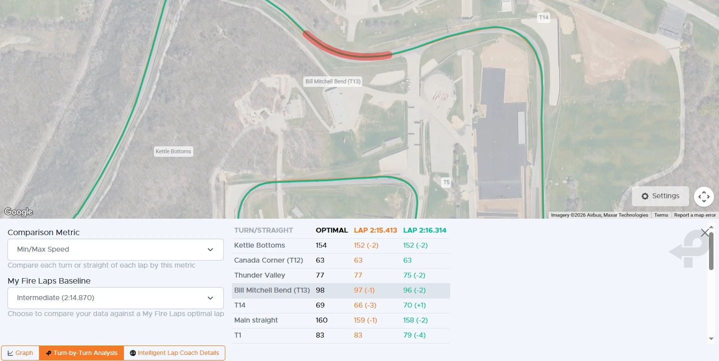 Fire Laps Turn-by-Turn Analysis at Laguna Seca Raceway
